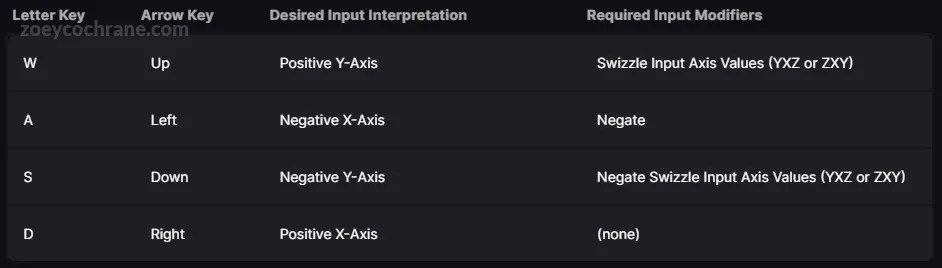 Directional Input from UE Docs